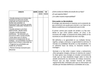 CONDUCTA                  SIEMPRE ALGUNAS   CASI   ¿Cómo analiza los hábitos de estudio de sus hijos?
                                                veces nunca      ¿En qué aspectos fallan?
                                                                 ¿.En cuáles muestra responsabilidad?
- Estudia siempre en el mismo sitio -
Conserva el cuarto de estudio
ordenado, de manera que se le                                    Cómo ayudar a su hijo estudiante:
facilite esta actividad -La                                      Al entregar este documento lo hacemos con la convicción de
iluminación del cuarto de estudio                                que encontrará una ayuda para orientar a sus hijos en las
suficiente y adecuada -Estudia en la
es
cama                                                             labores académicas y en la preparación para la vida.
-Estudia siempre a una hora
determinada. -Recibe visitas                                     El primer camino para ayudar de verdad a su hijo estu-
mientrasyestudia.llamadas
-Estudia recibe                                                  diante es que como padres asistan, sin prisa, a las
telefónicas. - Ve televisión y/o                                 reuniones del colegio. La presencia de ambos padres en las
escucha la radio cuando estudia.                                 reuniones es una demostración de amor a los hijos.
-Suele dejar para el último
momento la preparación de sus
trabajos. -Las actividades sociales o                            NO definitivo a la agresividad en sus múltiples formas:
deportivas le llevan a descuidar las                             regaños, castigos, amenazas. La agresividad no estimula. SI
tareas escolares.
- Programa sus actividades por                                   rotundo a la cordialidad. Recuerde a su hijo estudiante: «no
medio de un horario.                                             es suficiente hacer las tareas, es necesario estudiar e
- Planea el tiempo necesario para                                investigar».
descansar.
                                                                 Aconseje a su hijo evitar «copiar» tareas y evaluaciones.
                                                                 ¿Para qué gastar energías y tiempo en sistemas de «copia»?
                                                                 Es mejor gastar esas energías en estudiar correctamente.
                                                                 Cuide que sus hijos estudiantes tengan sobre la mesa de
                                                                 estudio únicamente los elementos de trabajo necesarios.
                                                                 Procure que sus hijos manejen horarios de comida,
                                                                 regularmente fijos. Oriéntelos para que no interrumpan sus
                                                                 estudios por llamadas telefónicas o actividades de la casa.
 
