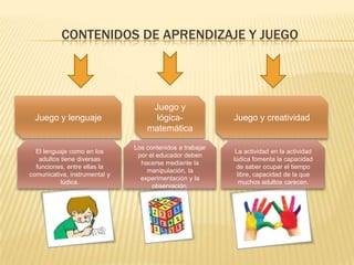 CONTENIDOS DE APRENDIZAJE Y JUEGO




                                    Juego y
 Juego y lenguaje                    lógica-               Juego y creatividad
                                   matemática

                               Los contenidos a trabajar
  El lenguaje como en los                                   La actividad en la actividad
                                por el educador deben
   adultos tiene diversas                                  lúdica fomenta la capacidad
                                 hacerse mediante la
  funciones, entre ellas la                                 de saber ocupar el tiempo
                                   manipulación, la
comunicativa, instrumental y                                 libre, capacidad de la que
                                 experimentación y la
           lúdica.                                            muchos adultos carecen.
                                     observación.
 