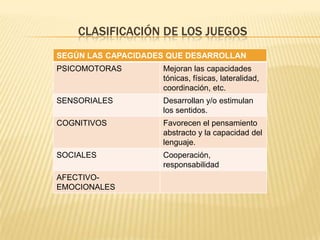 CLASIFICACIÓN DE LOS JUEGOS
SEGÚN LAS CAPACIDADES QUE DESARROLLAN
PSICOMOTORAS        Mejoran las capacidades
                    tónicas, físicas, lateralidad,
                    coordinación, etc.
SENSORIALES         Desarrollan y/o estimulan
                    los sentidos.
COGNITIVOS          Favorecen el pensamiento
                    abstracto y la capacidad del
                    lenguaje.
SOCIALES            Cooperación,
                    responsabilidad
AFECTIVO-
EMOCIONALES
 