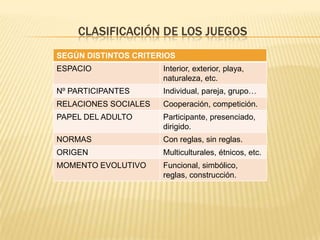 CLASIFICACIÓN DE LOS JUEGOS
SEGÚN DISTINTOS CRITERIOS
ESPACIO               Interior, exterior, playa,
                      naturaleza, etc.
Nº PARTICIPANTES      Individual, pareja, grupo…
RELACIONES SOCIALES   Cooperación, competición.
PAPEL DEL ADULTO      Participante, presenciado,
                      dirigido.
NORMAS                Con reglas, sin reglas.
ORIGEN                Multiculturales, étnicos, etc.
MOMENTO EVOLUTIVO     Funcional, simbólico,
                      reglas, construcción.
 