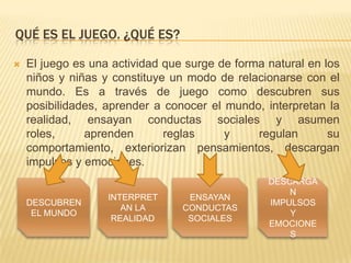 QUÉ ES EL JUEGO. ¿QUÉ ES?

   El juego es una actividad que surge de forma natural en los
    niños y niñas y constituye un modo de relacionarse con el
    mundo. Es a través de juego como descubren sus
    posibilidades, aprender a conocer el mundo, interpretan la
    realidad, ensayan conductas sociales y asumen
    roles,     aprenden       reglas     y     regulan       su
    comportamiento, exteriorizan pensamientos, descargan
    impulsos y emociones.
                                                 DESCARGA
                                                     N
                   INTERPRET      ENSAYAN
    DESCUBREN                                    IMPULSOS
                      AN LA      CONDUCTAS
     EL MUNDO                                        Y
                    REALIDAD      SOCIALES
                                                 EMOCIONE
                                                     S
 
