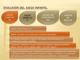 EVOLUCIÓN DEL JUEGO INFANTIL.

             JUEGO       JUEGOS DE   JUEGOS
            SIMBÓLIC    CONSTRUCCI     DE
               O            ÓN       REGLAS
 