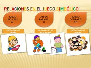 RELACIONES EN EL JUEGO SIMBÓLICO
   JUEGO           JUEGO           JUEGO
  INDIVIDU        PARALEL         COMPARTI
     AL              O               DO


 JUEGA SIN LOS   JUNTOS PERO NO   JUEGA CON LOS
    DEMÁS          REVUELTOS         DEMÁS
 