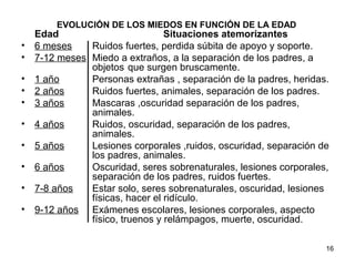 16 
EVOLUCIÓN DE LOS MIEDOS EN FUNCIÓN DE LA EDAD 
Edad Situaciones atemorizantes 
• 6 meses Ruidos fuertes, perdida súbita de apoyo y soporte. 
• 7-12 meses Miedo a extraños, a la separación de los padres, a 
objetos que surgen bruscamente. 
• 1 año Personas extrañas , separación de la padres, heridas. 
• 2 años Ruidos fuertes, animales, separación de los padres. 
• 3 años Mascaras ,oscuridad separación de los padres, 
animales. 
• 4 años Ruidos, oscuridad, separación de los padres, 
animales. 
• 5 años Lesiones corporales ,ruidos, oscuridad, separación de 
los padres, animales. 
• 6 años Oscuridad, seres sobrenaturales, lesiones corporales, 
separación de los padres, ruidos fuertes. 
• 7-8 años Estar solo, seres sobrenaturales, oscuridad, lesiones 
físicas, hacer el ridículo. 
• 9-12 años Exámenes escolares, lesiones corporales, aspecto 
físico, truenos y relámpagos, muerte, oscuridad. 
 