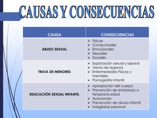 CAUSA CONSECUENCIAS
ABUSO SEXUAL
 Físicas
 Conductuales
 Emocionales
 Sexuales
 Sociales
TRATA DE MENORES
 Explotación sexual y laboral
 Venta de órganos
 Enfermedades Físicas y
mentales
 Pornografía infantil
EDUCACIÓN SEXUAL INFANTIL
 Apropiación del cuerpo
 Prevención de embarazo a
temprana edad
 Autonomía
 Prevención de abuso infantil
 Integridad personal
 