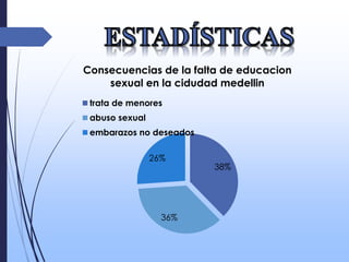 38%
36%
26%
Consecuencias de la falta de educacion
sexual en la cidudad medellin
trata de menores
abuso sexual
embarazos no deseados
 