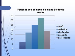 0
5
10
15
20
25
30
35
Personas que comenten el delito de abuso
sexual
papá
padrastro
otro familiar
conocido
desconocido
 