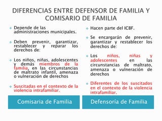 Comisaria de Familia Defensoría de Familia
 Depende de las
administraciones municipales.
 Deben prevenir, garantizar,
restablecer y reparar los
derechos de:
 Los niños, niñas, adolescentes
y demás miembros de la
familia, en las circunstancias
de maltrato infantil, amenaza
o vulneración de derechos
 Suscitadas en el contexto de la
violencia intrafamiliar.
 Hacen parte del ICBF.
 Se encargarán de prevenir,
garantizar y restablecer los
derechos de:
 Los niños, niñas y
adolescentes en las
circunstancias de maltrato,
amenaza o vulneración de
derechos
 Diferentes de los suscitados
en el contexto de la violencia
intrafamiliar.
 