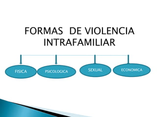 FORMAS DE VIOLENCIA
INTRAFAMILIAR
FISICA PSICOLOGICA SEXUAL ECONOMICA
 