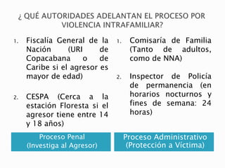 Proceso Penal
(Investiga al Agresor)
Proceso Administrativo
(Protección a Víctima)
1. Fiscalía General de la
Nación (URI de
Copacabana o de
Caribe si el agresor es
mayor de edad)
2. CESPA (Cerca a la
estación Floresta si el
agresor tiene entre 14
y 18 años)
1. Comisaría de Familia
(Tanto de adultos,
como de NNA)
2. Inspector de Policía
de permanencia (en
horarios nocturnos y
fines de semana: 24
horas)
 