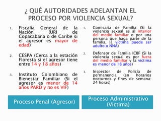 Proceso Penal (Agresor)
Proceso Administrativo
(Victima)
1. Fiscalía General de la
Nación (URI de
Copacabana o de Caribe si
el agresor es mayor de
edad)
2. CESPA (Cerca a la estación
Floresta si el agresor tiene
entre 14 y 18 años)
3. Instituto Colombiano de
Bienestar Familiar (Si el
agresor es menor de 14
años PARD y no es VIF)
1. Comisaría de Familia (Si la
violencia sexual es al interior
del medio familiar o por una
persona que haga parte de la
familia, la víctima puede ser
adulto o NNA)
2. Defensor de Familia ICBF (Si la
violencia sexual es por fuera
del medio familiar y la víctima
es menor de 18 años)
3. Inspector de Policía de
permanencia (en horarios
nocturnos y fines de semana:
24 horas)
 