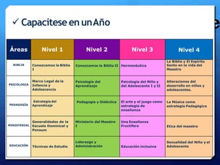 También se ofrece
También se ofrece
Áreas Nivel 1 Nivel 2 Nivel 3 Nivel 4
BIBLIA Conozcamos la Biblia
I
Conozcamos la Biblia II Hermenéutica
La Biblia y El Espíritu
Santo en la vida del
Maestro
PSICOLOGIA
Marco Legal de la
Infancia y
Adolescencia
Psicología del
Aprendizaje
Psicología del Niño y
del Adolescente I y II
Alteraciones del
desarrollo en niños y
adolescentes.
PEDAGOGÍA
Estrategia del
Aprendizaje
Pedagogía y Didáctica El arte y el juego como
estrategia de
enseñanza
La Música como
estrategia Pedagógica
MINISTERIAL
Generalidades de la
Escuela Dominical y
Pensum
Ministerio del Maestro
I
Una Enseñanza
Fructífera Etica del maestro
EDUCACIÓN Técnicas de Estudio
Liderazgo y
Administración Educación inclusiva
Sexualidad del Niño y el
Adolescente
 CapacíteseenunAño
 