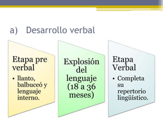a) Desarrollo verbal
Etapa pre
verbal
• llanto,
balbuceó y
lenguaje
interno.
Explosión
del
lenguaje
(18 a 36
meses)
Etapa
Verbal
• Completa
su
repertorio
lingüístico.
 