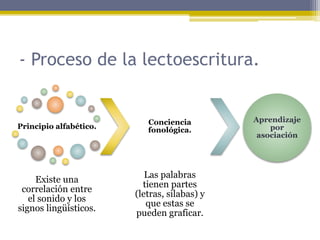 - Proceso de la lectoescritura.
Principio alfabético.
Existe una
correlación entre
el sonido y los
signos lingüísticos.
Conciencia
fonológica.
Las palabras
tienen partes
(letras, silabas) y
que estas se
pueden graficar.
Aprendizaje
por
asociación
 