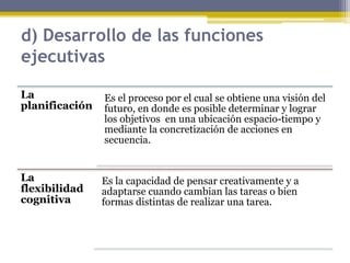 d) Desarrollo de las funciones
ejecutivas
La
planificación
Es el proceso por el cual se obtiene una visión del
futuro, en donde es posible determinar y lograr
los objetivos en una ubicación espacio-tiempo y
mediante la concretización de acciones en
secuencia.
La
flexibilidad
cognitiva
Es la capacidad de pensar creativamente y a
adaptarse cuando cambian las tareas o bien
formas distintas de realizar una tarea.
 