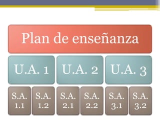 Plan de enseñanza
U.A. 1
S.A.
1.1
S.A.
1.2
U.A. 2
S.A.
2.1
S.A.
2.2
U.A. 3
S.A.
3.1
S.A.
3.2
 