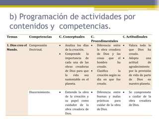 b) Programación de actividades por
contenidos y competencias.
Temas Competencias C. Conceptuales C.
Procedimentales
C. Actitudinales
1. Dios creo el
Mundo.
Comprensión
Doctrinal.
 Analiza los días
de la creación.
 Comprende la
importancia de
cada una de las
obras creadoras
de Dios para que
la vida sea
sustentable en el
planeta.
 Diferencia entre
la obra creadora
de Dios y las
cosas que el
hombre ha
creado.
 Clasifica la
creación según su
día en que fue
creado.
 Valora todo lo
que Dios ha
creado.
 Adopta una
actitud de
agradecimiento
por la provisión
de vida de parte
de Dios en
nuestro planeta.
Discernimiento.  Entiende la obra
de la creación y
su papel como
cuidador de la
obra creadora de
Dios.
 Diferencia entre
buenas y malas
prácticas para
cuidar de la obra
de Dios.
 Se compromete
a cuidar de la
obra creadora
de Dios.
 