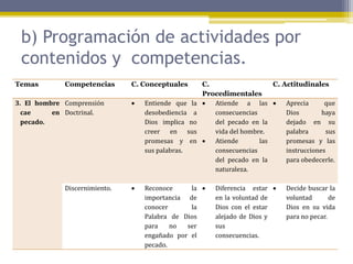 b) Programación de actividades por
contenidos y competencias.
Temas Competencias C. Conceptuales C.
Procedimentales
C. Actitudinales
3. El hombre
cae en
pecado.
Comprensión
Doctrinal.
 Entiende que la
desobediencia a
Dios implica no
creer en sus
promesas y en
sus palabras.
 Atiende a las
consecuencias
del pecado en la
vida del hombre.
 Atiende las
consecuencias
del pecado en la
naturaleza.
 Aprecia que
Dios haya
dejado en su
palabra sus
promesas y las
instrucciones
para obedecerle.
Discernimiento.  Reconoce la
importancia de
conocer la
Palabra de Dios
para no ser
engañado por el
pecado.
 Diferencia estar
en la voluntad de
Dios con el estar
alejado de Dios y
sus
consecuencias.
 Decide buscar la
voluntad de
Dios en su vida
para no pecar.
 