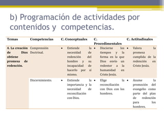 b) Programación de actividades por
contenidos y competencias.
Temas Competencias C. Conceptuales C.
Procedimentales
C. Actitudinales
4. La creación
de Dios
obtiene
promesa de
redención.
Comprensión
Doctrinal.
 Entiende la
necesidad de
redención del
hombre y su
incapacidad de
hacerlo por sí
mismo.
 Discierne los
tiempos y la
forma en la que
Dios envío un
redentor a la
humanidad en
Cristo Jesús.
 Valora la
promesa
cumplida de la
redención en
Cristo Jesús.
Discernimiento.  Entiende la
importancia y la
necesidad de
reconciliación
con Dios.
 Elige la
reconciliación
con Dios con los
hombres.
 Asume la
promoción del
evangelio como
parte del plan
de redención
para los
hombres.
 