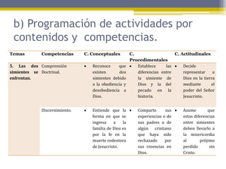 b) Programación de actividades por
contenidos y competencias.
Temas Competencias C. Conceptuales C.
Procedimentales
C. Actitudinales
5. Las dos
simientes se
enfrentan.
Comprensión
Doctrinal.
 Reconoce que
existen dos
simientes debido
a la obediencia y
desobediencia a
Dios.
 Establece las
diferencias entre
la simiente de
Dios y la del
pecado en la
historia.
 Decide
representar a
Dios en la tierra
mediante el
poder del Señor
Jesucristo.
Discernimiento.  Entiende que la
forma en que se
ingresa a la
familia de Dios es
por la fe en la
muerte redentora
de Jesucristo.
 Comparte sus
experiencias o de
sus padres o de
algún cristiano
que haya sido
rechazado por
sus creencias en
Dios.
 Asume que
estas diferencias
entre simientes
deben llevarlo a
la misericordia
al prójimo
perdido sin
Cristo.
 