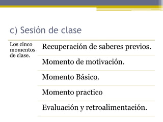 c) Sesión de clase
Los cinco
momentos
de clase.
Recuperación de saberes previos.
Momento de motivación.
Momento Básico.
Momento practico
Evaluación y retroalimentación.
 