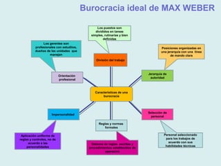 Características de una
burocracia
División del trabajo
Jerarquía de
autoridad
Orientación
profesional
Selección de
personal
Reglas y normas
formales
Impersonalidad
Sistema de reglas escritas y
procedimientos establecidos de
operacinó
Personal seleccionado
para los trabajos de
acuerdo con sus
habilidades técnicas
Posiciones organizadas en
una jerarquía con una línea
de mando clara
Los puestos son
divididos en tareas
simples, rutinarias y bien
definidas
Los gerentes son
profesionales con estudiios,
dueños de las unidades que
manejan
Aplicación uniforme de
reglas y controles, no de
acuerdo a las
personalidades
Burocracia ideal de MAX WEBER
 