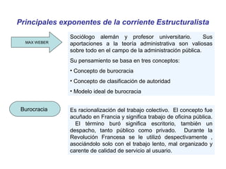 Principales exponentes de la corriente Estructuralista
MAX WEBER
Sociólogo alemán y profesor universitario. Sus
aportaciones a la teoría administrativa son valiosas
sobre todo en el campo de la administración pública.
Su pensamiento se basa en tres conceptos:
• Concepto de burocracia
• Concepto de clasificación de autoridad
• Modelo ideal de burocracia
Burocracia Es racionalización del trabajo colectivo. El concepto fue
acuñado en Francia y significa trabajo de oficina pública.
El término buró significa escritorio, también un
despacho, tanto público como privado. Durante la
Revolución Francesa se le utilizó despectivamente ,
asociándolo solo con el trabajo lento, mal organizado y
carente de calidad de servicio al usuario.
 
