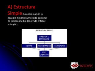 A) Estructura
Simple: La coordinación la
lleva un mínimo número de personal
de la línea media, (contexto estable
y simple).
 