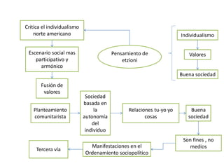 Pensamiento de 
etzioni 
Critica el individualismo 
norte americano 
Escenario social mas 
participativo y 
armónico 
Fusión de 
valores 
Planteamiento 
comunitarista 
Tercera vía 
Sociedad 
basada en 
la 
autonomía 
del 
individuo 
Relaciones tu-yo yo 
cosas 
Buena 
sociedad 
Son fines , no 
Manifestaciones en el medios 
Ordenamiento sociopolítico 
Individualismo 
Valores 
Buena sociedad 
 