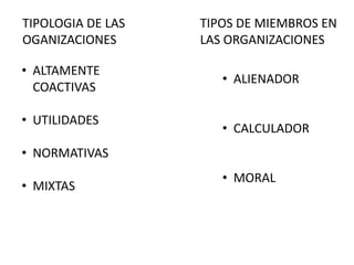 TIPOLOGIA DE LAS 
OGANIZACIONES 
• ALTAMENTE 
COACTIVAS 
• UTILIDADES 
• NORMATIVAS 
• MIXTAS 
TIPOS DE MIEMBROS EN 
LAS ORGANIZACIONES 
• ALIENADOR 
• CALCULADOR 
• MORAL 
 