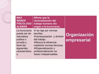 MAX              Afirma que la
WEBER            racionalización del
PSICOLOGO        trabajo humano dio
ALEMAN           origen a la burocracia.
La burocracia     se rige por normas
puede ser de     escritas.
naturaleza       Jerarquización y división   Organización
publica o
privada y
                 del trabajo.
                 Busca la eficiencia
                                              empresarial
tiene las        mediante normas técnicas.
siguientes       Especialización y
característica   profesionalización se
s.               hacen indispensables
 