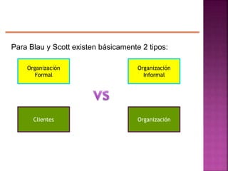 Para Blau y Scott existen básicamente 2 tipos:
Organización
Formal
Organización
Informal
Clientes Organización
 