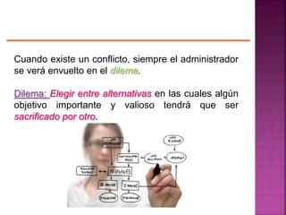 Cuando existe un conflicto, siempre el administrador
se verá envuelto en el dilema.
Dilema: Elegir entre alternativas en las cuales algún
objetivo importante y valioso tendrá que ser
sacrificado por otro.
 