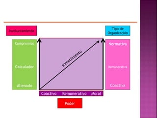 Involucramiento
Compromiso
Calculador
Alienado
Normativa
Remunerativa
Coactiva
Tipo de
Organización
Coactivo Remunerativo Moral
Poder
 