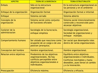 Eficiencia y eficacia.
Eficiencia máxima.
Preocupación
Equilibrio entre objetivos
organizacionales e individuales.
Conflictos inevitables y hasta
deseables, pues llevan al cambio
y a la innovación.
Predominio de los objetivos
organizacionales. No hay
conflicto perceptible entre
objetivos organizacionales e
individuales.
Relacion entre objetivos
Hombre organizacional.
Hombre organizacional.
Concepcion del hombre
Ser social que desempeña roles
dentro de varias organizaciones.
Ser aislado que reacciona como
ocupante de un cargo o de una
posicion jerarquica.
Comportamiento humano
Sociología organizacional.
Sociedad de organizaciones y
enfoque múltiple.
Sociología de la burocracia.
enfoque simplista
Carácter de la
administracion
Sistema social intencionalmente
construido y reconstruido para
alcanzar objetivos
Sistema social como conjunto
de funciones oficiales
Concepto de la
organización
Sistema abierto
Sistema cerrado
Enfoque
Organización formal e informal
Organización formal
Enfoque de la organización
En la estructura organizacional en
las personas y en el ambiente
Sòlo en la estructura
organizacional
Ènfasis
TEORIA ESTRUCTURALISTA
TEORIA DE LA BUROCRACIA
ASPECTOS
 