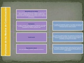 Funciones de los Medios de Comunicación

                                                             Manipulativa de los medios
                                           La "teoría hipodérmica" atribuye a los medios una capacidad para
                                              intervenir o manipular la conducta, moldear la opinión y las
                                          convicciones, cambiar hábitos de vida, imponer sistemas políticos,
                                          incluso venciendo resistencias de los individuos que se exponen a
                                                                     sus mensajes.




                                                                    Movilizadora
                                                                                                                 El "modelo de propaganda" atribuye a los medios una función de
                                          Los medios "movilizan" tiene el sentido de interpretar a los medios     control mostrando los resultados, la conformidad de conductas
                                            "movilizando" conductas latentes en medio de un conjunto de                       individuales que los medios producen.
                                                      subsistemas con idéntica orientación final.




                                                                                                                El "modelo de la agenda setting" hace referencia a la función de los
                                                                                                                medios se muestra en el proceso de selección de la información y el
                                                                   Control social
                                                                                                                    proceso de producción de las noticias que llevan a cabo los
                                                                                                                              periodistas que trabajan en los medios




                                                                                                                 La "teoría de la espiral de silencio" indica que la función de control
                                                               Reproducción cultural                              es, al tiempo, atribuirles la capacidad de organizar, gestionar o
                                               Sirve para establecer y mantener relaciones de dominio.             controlar los procesos sociales implícitos en la formación de la
                                                                                                                                            opinión pública.
 