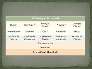 El Paradigma de Lasswell

                                Por Que                      Con que
  Quien?       Dice Que?                      A quien?
                                 Canal?                      Efecto?

Comunicador     Mensaje          Canal        Audiencia       Efecto

 Análisis de   Análisis de    Análisis de     Análisis de   Análisis de
  Control      Contenido       Medio          Audiencia      Efectos
                             Circunstancias
                               Intención

                       Extensión de Braddock
 