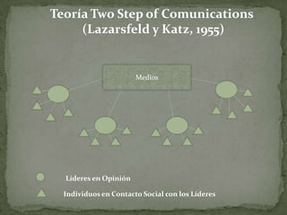 Teoría Two Step of Comunications
     (Lazarsfeld y Katz, 1955)


                       Medios




  Líderes en Opinión

  Individuos en Contacto Social con los Líderes
 