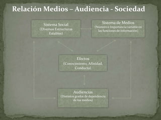 Relación Medios – Audiencia - Sociedad

         Sistema Social                          Sistema de Medios
                                            (Número e Importancia variable en
       (Diversas Estructuras                  las funciones de información)
             Estables)




                                Efectos
                      (Conocimiento, Afinidad,
                               Conducta)




                               Audiencias
                    (Distintos grados de dependencia
                             de los medios)
 