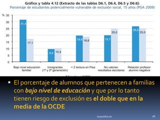  El porcentaje de alumnos que pertenecen a familias
  con bajo nivel de educación y que por lo tanto
  tienen riesgo de exclusión es el doble que en la
  media de la OCDE
                                soypublica.es        45
 