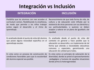 Integración vs Inclusión
INTEGRACIÓN INCLUSIÓN
Posibilita que los alumnos con nee accedan al
currículum común, flexibilizando la enseñanza,
de modo que permite a los niños trabajar
juntos según el desarrollo y el ritmo de
aprendizaje.
Reconocimiento de que toda forma de vida, de
cultura y de educación está influida por la
existencia de otras personas con sus derechos y
sus particularidades, a quienes se deben
aceptar y valorar en un plano de igualdad y de
equidad.
Es analizada desde el punto de vista del alumno
que posee alguna necesidad específica en el
aprendizaje escolar.
Es analizada desde el punto de vista del
contexto en general y hace posible que la
educación se desarrolle y se implemente de tal
forma que atienda a necesidades educativas
comunes y especiales, garantizando una
educación de calidad para todos.
Es vista como un proceso de construcción de
condiciones favorables para que la escolaridad
del alumno especial sea posible.
Es vista como un principio de valoración de la
diversidad, donde se prevé el aprovechamiento
pedagógico y humano de aquellas situaciones
donde prima la heterogeneidad.
 