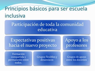 Principios básicos para ser escuela
inclusiva
Participación de toda la comunidad
educativa
Expectativas positivas
hacia el nuevo proyecto
Formación
compartida y
permanente entre
todos.
Grupos flexibles y
dinámiscos
Apoyo a los
profesores
Grupos de apoyo
entre los docentes
 