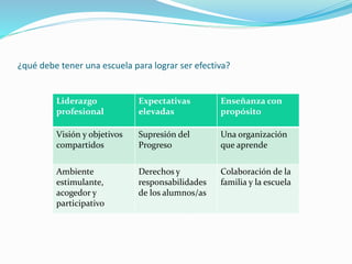 ¿qué debe tener una escuela para lograr ser efectiva?
Liderazgo
profesional
Expectativas
elevadas
Enseñanza con
propósito
Visión y objetivos
compartidos
Supresión del
Progreso
Una organización
que aprende
Ambiente
estimulante,
acogedor y
participativo
Derechos y
responsabilidades
de los alumnos/as
Colaboración de la
familia y la escuela
 
