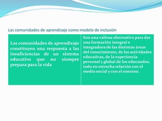 Las comunidades de aprendizaje como modelo de inclusión
Las comunidades de aprendizaje
constituyen una respuesta a las
insuficiencias de un sistema
educativo que no siempre
prepara para la vida
Son una valiosa alternativa para dar
una formación integral e
integradora de las distintas áreas
del conocimiento, de las actividades
educativas, de la experiencia
personal y global de los educandos,
todo en estrecha relación con el
medio social y con el entorno.
 