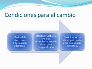 Condiciones para el cambio
Claridad de
objetivos e
información
adecuada.
Objetivos viables y
creíbles,
formulados a través
de un plan
temporalizado.
Participación lo
más amplia posible
de la comunidad
educativa.
 