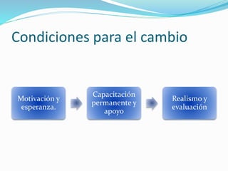 Condiciones para el cambio
Motivación y
esperanza.
Capacitación
permanente y
apoyo
Realismo y
evaluación
 