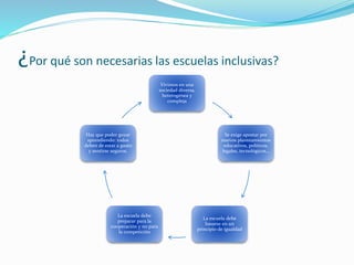¿Por qué son necesarias las escuelas inclusivas?
Vivimos en una
sociedad diversa,
heterogénea y
compleja
Se exige apostar por
nuevos planteamientos
educativos, políticos,
legales, tecnológicos…
La escuela debe
basarse en un
principio de igualdad
La escuela debe
preparar para la
cooperación y no para
la competición
Hay que poder gozar
aprendiendo: todos
deben de estar a gusto
y sentirse seguros.
 