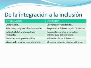 De la integración a la inclusión
INTEGRACIÓN INCLUSIÓN
Competición. Cooperación y solidaridad.
Selección y etiqueta a los alumnos/as. Respeto a las diferencias, sin distinción.
Individualidad al a hora de dar
respuesta.
Comunidad, se abre la escuela al
entorno para dar respuesta.
Prejuicio, ideas preconcebidas. Valoración de las diferencias.
Visión individual de cada alumno/a. Mejora de todos/as para beneficiarse.
 