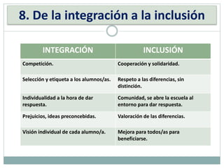 8. De la integración a la inclusión
INTEGRACIÓN INCLUSIÓN
Competición. Cooperación y solidaridad.
Selección y etiqueta a los alumnos/as. Respeto a las diferencias, sin
distinción.
Individualidad a la hora de dar
respuesta.
Comunidad, se abre la escuela al
entorno para dar respuesta.
Prejuicios, ideas preconcebidas. Valoración de las diferencias.
Visión individual de cada alumno/a. Mejora para todos/as para
beneficiarse.
 