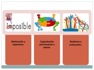 Motivación y
esperanza.
Capacitación
permanente y
apoyo.
Realismo y
evaluación.
 